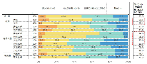 「仮想通貨」についての認知度