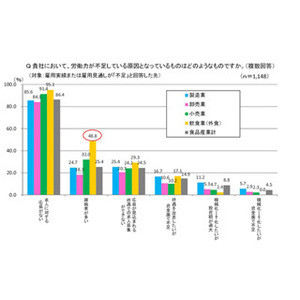 食品企業で人手不足が深刻化、86.4%が「求人への応募なし」