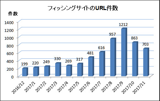 フィッシングサイトのURL件数