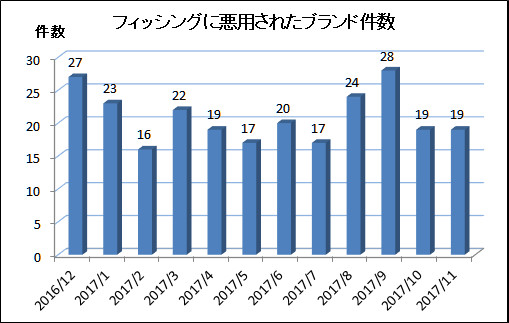 フィッシングに悪用されたブランド件数