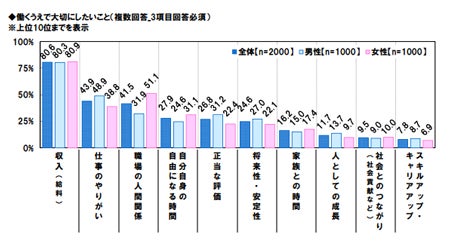 働く上で大切にしたいこと 1位は マイナビニュース