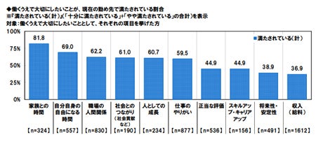 働く上で大切にしたいこと 1位は マイナビニュース