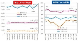 収益物件の価格高騰 - 一棟マンションは2009年4月以来の高値