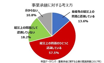 「中小企業の事業承継の実態と対策」　事業承継に対する企業の考え方
