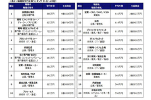 2017年平均年収ランキング、1位の職種は?