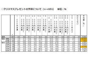 クリスマスプレゼントの予算は?