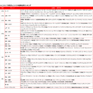 2017年CM起用社数ランキング、女性編1位はローラ - 男性編1位は?