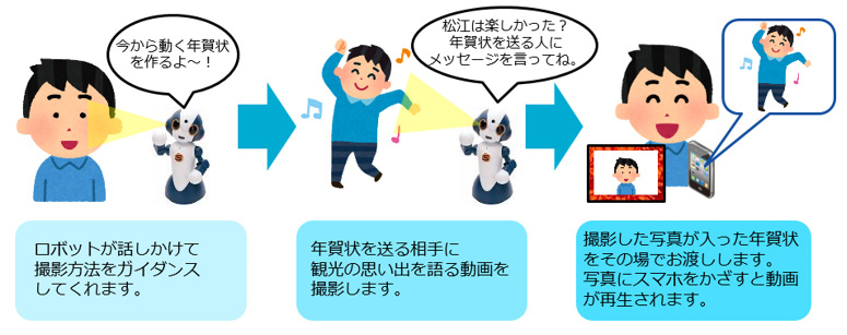 日本ユニシスら ロボットがその場でar付きの 動く年賀状 を作成する実験 Tech