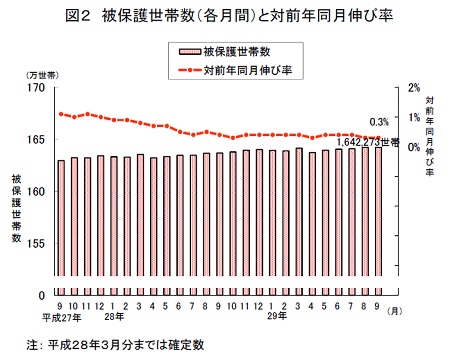 「被保護者調査」被保護世帯数（各月間）と対前年同月伸び率