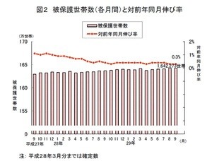 生活保護受給者数、前年比1万9千人減も世帯数は増加