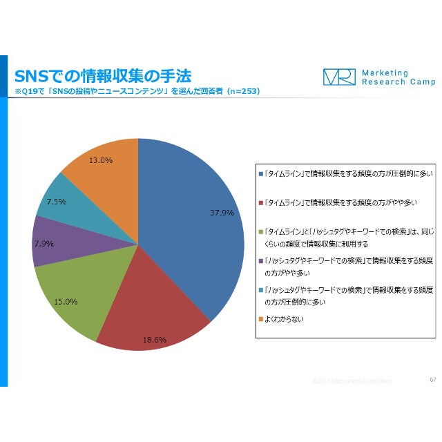 Snsでの情報収集 どんな方法が多い 年代別で違う マイナビニュース