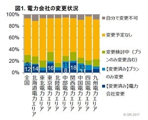 電力会社変更でどのくらい安くなった?