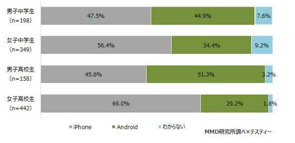 女子高生 やっぱりiphoneが大好き スマホ利用調査 マイナビニュース