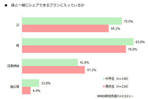 中高生のスマホ利用実態に注目すべき理由 - MMDLaboが調査結果公表