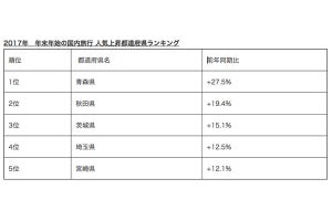 年末年始の国内旅行、今年は茨城県ほか東北地方のあの2県が人気急上昇中