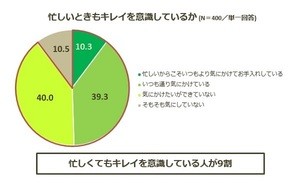 働く女性に聞いた – 毎日スキンケアしていますか?