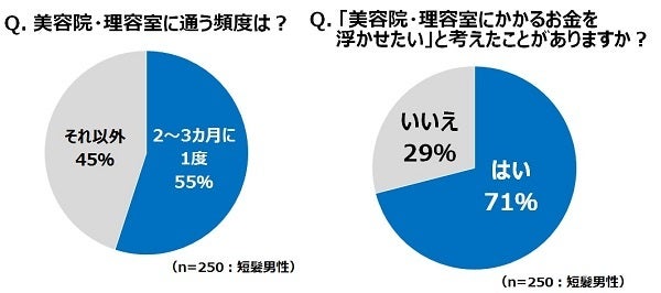 男性の身だしなみ 短髪vs長髪 それぞれのメリットとは マイナビニュース