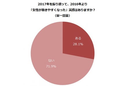 「2017年を振り返って、2016年より『女性が働きやすくなった』実感はあるか」