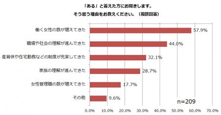 「2016年より女性が働きやすくなった実感が『ある』と思う理由」