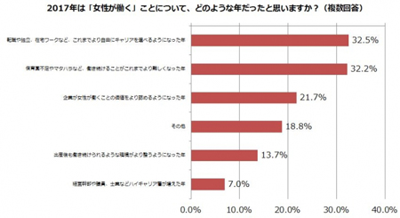 「2017年は『女性が働く』ことについて、どのような年だったと思うか」