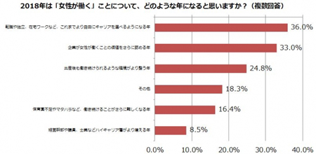 「2018年は『女性が働く』ことについて、どのような年になるか」