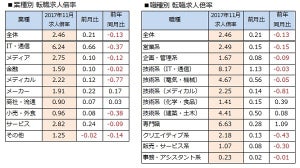 11月の転職求人倍率が最高値を更新 - 12月は転職のチャンス!