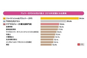 元アムラーの働く意欲、2018年武器になる資格とは?