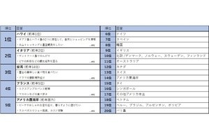 2018年行きたい旅行先ランキング! 2,765人が選んだ国内1位は沖縄、海外は…