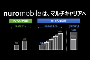 nuroモバイル、ソフトバンク回線のSIMプランを提供