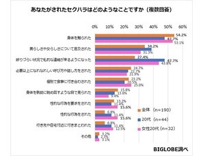 「身体を触られる」「私的な連絡が来る」- セクハラされたらどうする?