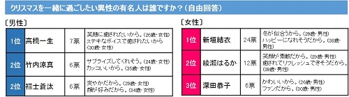 レオパレス「ひとり暮らしとクリスマスに関する意識・実態調査」　　クリスマスを一緒に過ごしたい有名人
