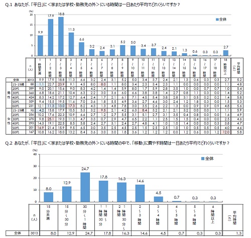 博報堂DYホールディングス「移動する生活者に関する調査」　　一日の平均外出時間と移動時間
