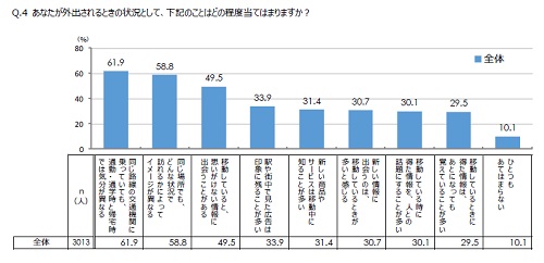 博報堂DYホールディングス「移動する生活者に関する調査」　　外出されるときの状況として、どの程度当てはまりますか?