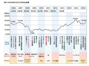 家族の10年を定点調査 -「お互い干渉しない家族」が増加