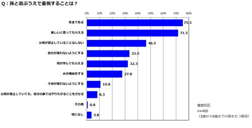 孫が帰るとき 祖母の約6割が ほっとする 孫の面倒 どう考えてる マイナビニュース