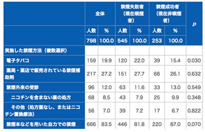 国がん 電子タバコは禁煙の成功確率を1 3低下させるという研究結果を発表 マイナビニュース