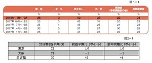 純雇用予測、7業種全てでプラス傾向に - 2018年1～3月期