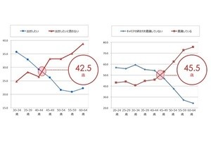 40代半ばで出世意欲減退、キャリアの終わりを意識する傾向に