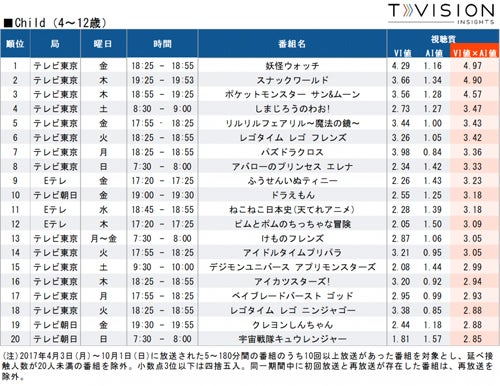 子どもに人気のtvアニメ 特撮視聴ランキング テレ東番組がトップ5