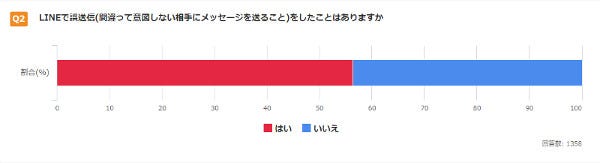 LINEで誤爆したことがある人