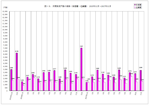 不動産経済研究所「首都圏のマンション市場動向(2017年11月度)」　　月間発売戸数の推移