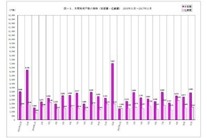 11月の首都圏マンション発売戸数3,366戸 – 3か月ぶりに増加