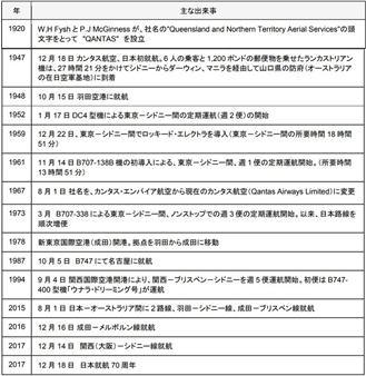 カンタス航空の主な出来事