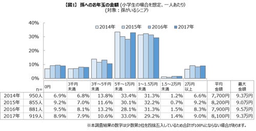 孫へのお年玉 平均予算は8 100円 関東が関西を上回る マイナビニュース