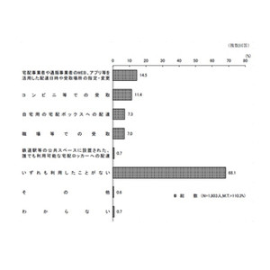 宅配ロッカー、半数以上が「利用したいと思わない」 - 内閣府調査