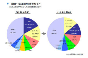 国内MVNO市場やっぱり変化、拡大予測は大幅修正