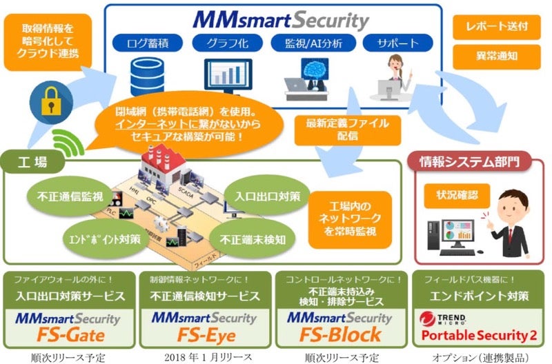 安川情報システム 工場向けのセキュリティソリューションを1月より発売 マイナビニュース