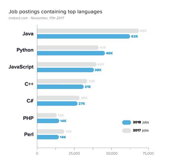 18年に求人の多いプログラミング言語トップ7 Tech