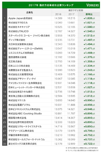 Vorkers「2017年働き方改革成功企業ランキング」