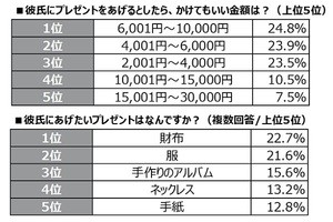 働く大人のクリスマス 女性が欲しいプレゼントとは マイナビニュース 働く大人のクリスマス 女性が欲しいプレゼントとは マイナビニュース